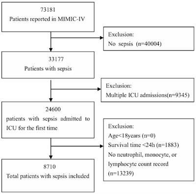 Prognostic value of neutrophil-to-monocyte/lymphocyte ratio for 28-day mortality in ICU sepsis patients: a retrospective cohort study